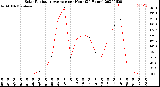 Milwaukee Weather Solar Radiation Average<br>per Hour<br>(24 Hours)