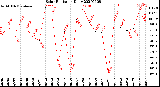 Milwaukee Weather Solar Radiation<br>Daily