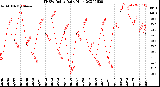 Milwaukee Weather THSW Index<br>Daily High