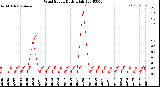 Milwaukee Weather Wind Speed<br>Daily High