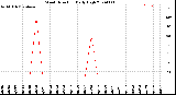 Milwaukee Weather Wind Direction<br>Daily High