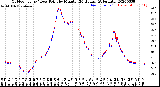 Milwaukee Weather Outdoor Temp / Dew Point<br>by Minute<br>(24 Hours) (Alternate)