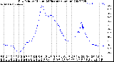 Milwaukee Weather Dew Point<br>by Minute<br>(24 Hours) (Alternate)