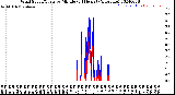 Milwaukee Weather Wind Speed/Gusts<br>by Minute<br>(24 Hours) (Alternate)