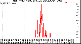 Milwaukee Weather Wind Speed<br>by Minute<br>(24 Hours) (Alternate)