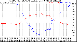 Milwaukee Weather Outdoor Humidity<br>vs Temperature<br>Every 5 Minutes