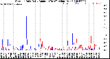 Milwaukee Weather Outdoor Rain<br>Daily Amount<br>(Past/Previous Year)