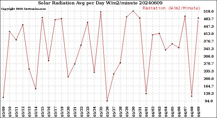 Milwaukee Weather Solar Radiation<br>Avg per Day W/m2/minute