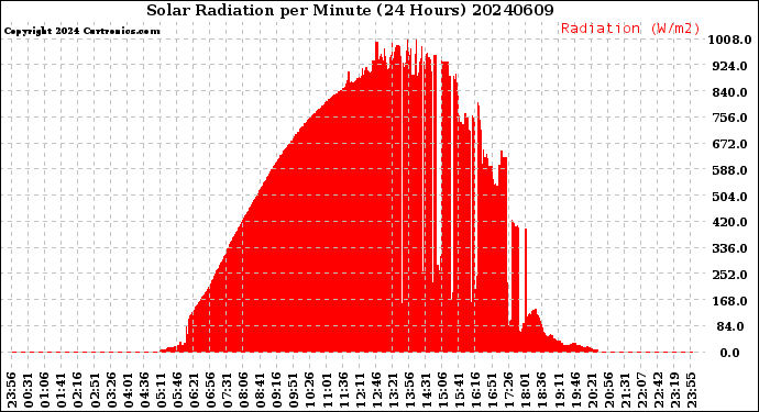 Milwaukee Weather Solar Radiation<br>per Minute<br>(24 Hours)