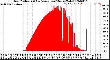 Milwaukee Weather Solar Radiation<br>& Day Average<br>per Minute<br>(Today)