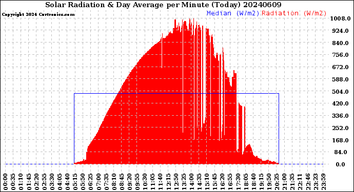 Milwaukee Weather Solar Radiation<br>& Day Average<br>per Minute<br>(Today)