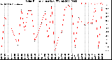 Milwaukee Weather Solar Radiation<br>per Day KW/m2