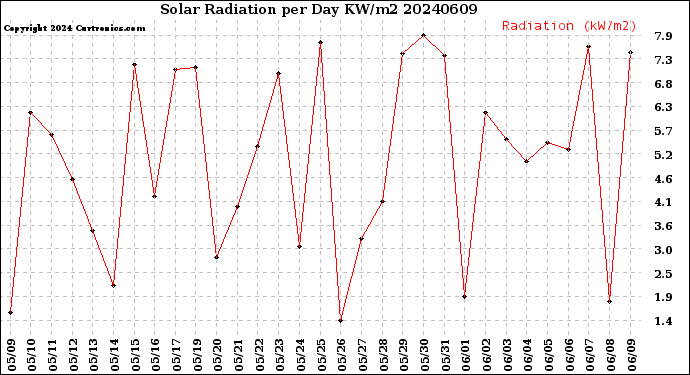 Milwaukee Weather Solar Radiation<br>per Day KW/m2