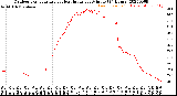 Milwaukee Weather Outdoor Temperature<br>vs Heat Index<br>per Minute<br>(24 Hours)