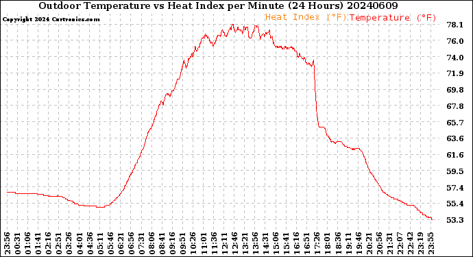 Milwaukee Weather Outdoor Temperature<br>vs Heat Index<br>per Minute<br>(24 Hours)