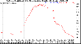 Milwaukee Weather Outdoor Temperature<br>vs Wind Chill<br>per Minute<br>(24 Hours)