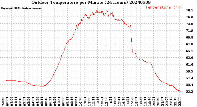 Milwaukee Weather Outdoor Temperature<br>per Minute<br>(24 Hours)