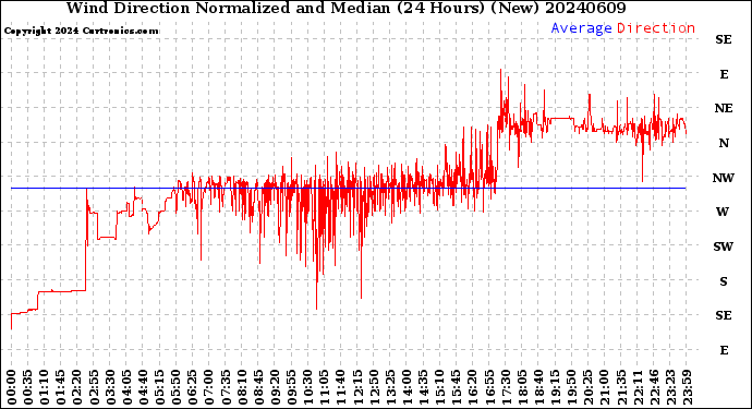 Milwaukee Weather Wind Direction<br>Normalized and Median<br>(24 Hours) (New)