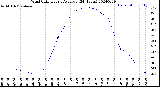 Milwaukee Weather Wind Chill<br>Hourly Average<br>(24 Hours)