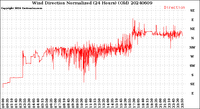 Milwaukee Weather Wind Direction<br>Normalized<br>(24 Hours) (Old)