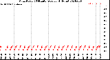 Milwaukee Weather Wind Speed<br>10 Minute Average<br>(4 Hours)