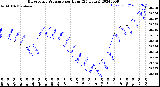 Milwaukee Weather Barometric Pressure<br>per Hour<br>(24 Hours)