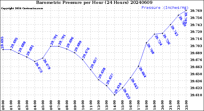 Milwaukee Weather Barometric Pressure<br>per Hour<br>(24 Hours)