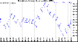 Milwaukee Weather Barometric Pressure<br>Daily High