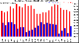 Milwaukee Weather Barometric Pressure<br>Monthly High/Low