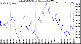 Milwaukee Weather Barometric Pressure<br>Daily Low