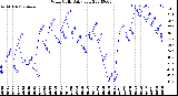 Milwaukee Weather Wind Chill<br>Daily Low