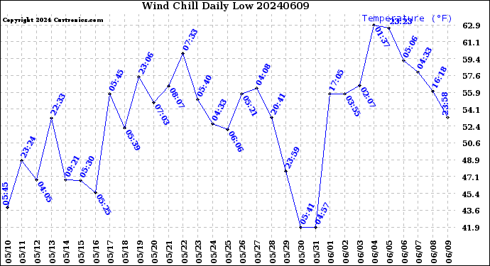 Milwaukee Weather Wind Chill<br>Daily Low