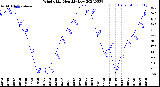 Milwaukee Weather Wind Chill<br>Monthly Low