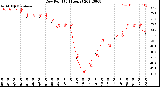 Milwaukee Weather Dew Point<br>(24 Hours)