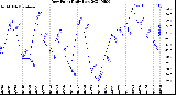 Milwaukee Weather Dew Point<br>Daily Low