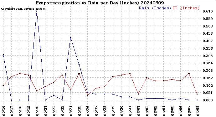 Milwaukee Weather Evapotranspiration<br>vs Rain per Day<br>(Inches)