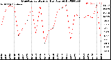 Milwaukee Weather Evapotranspiration<br>per Day (Ozs sq/ft)