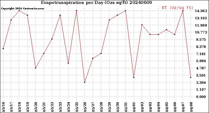 Milwaukee Weather Evapotranspiration<br>per Day (Ozs sq/ft)