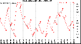 Milwaukee Weather Heat Index<br>Daily High