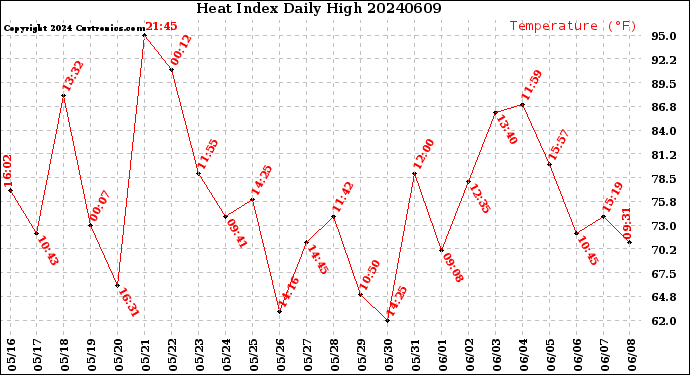 Milwaukee Weather Heat Index<br>Daily High