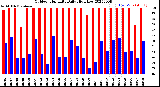 Milwaukee Weather Outdoor Humidity<br>Daily High/Low