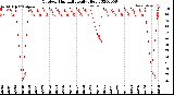 Milwaukee Weather Outdoor Humidity<br>Daily High