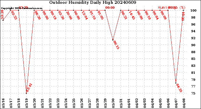 Milwaukee Weather Outdoor Humidity<br>Daily High