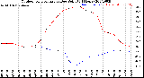 Milwaukee Weather Outdoor Temperature<br>vs Dew Point<br>(24 Hours)