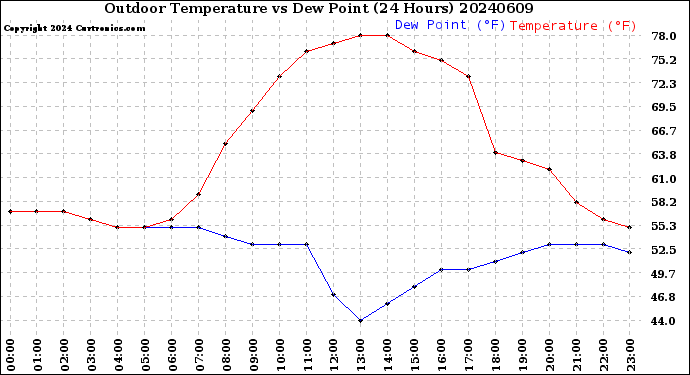 Milwaukee Weather Outdoor Temperature<br>vs Dew Point<br>(24 Hours)