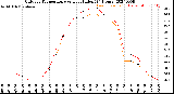 Milwaukee Weather Outdoor Temperature<br>vs Heat Index<br>(24 Hours)