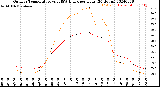 Milwaukee Weather Outdoor Temperature<br>vs THSW Index<br>per Hour<br>(24 Hours)