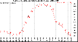 Milwaukee Weather Outdoor Temperature<br>per Hour<br>(24 Hours)