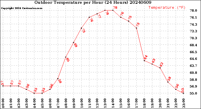 Milwaukee Weather Outdoor Temperature<br>per Hour<br>(24 Hours)