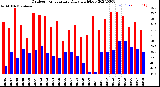 Milwaukee Weather Outdoor Temperature<br>Daily High/Low